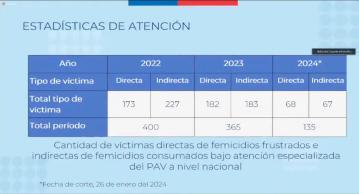 aumento en las estadisticas de femicidios 2022-2024